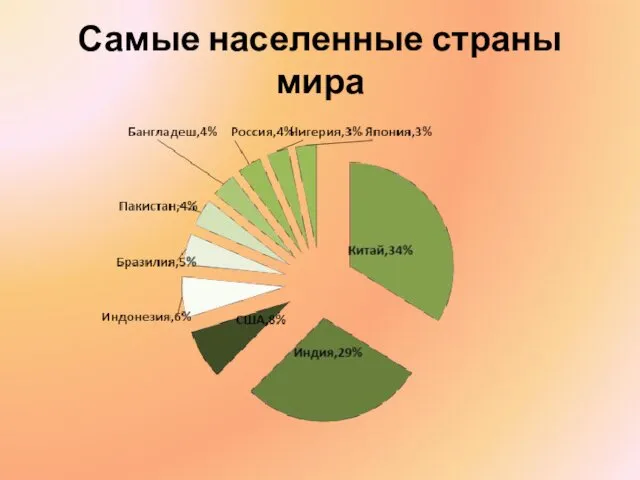 Самые населенные страны мира