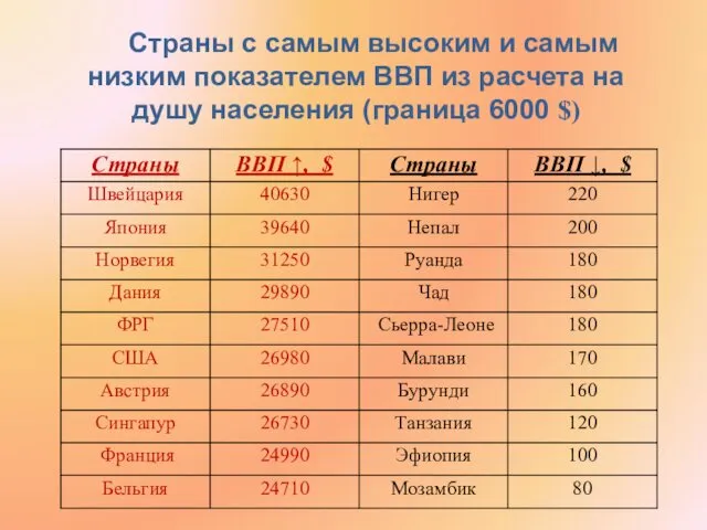 Страны с самым высоким и самым низким показателем ВВП из расчета