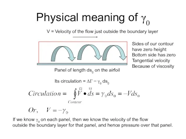 Physical meaning of γ0 Panel of length ds0 on the airfoil