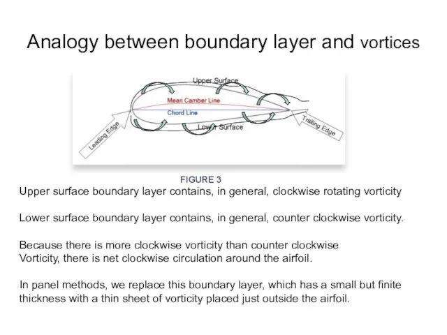 Analogy between boundary layer and vortices Upper surface boundary layer contains,