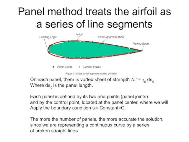 Panel method treats the airfoil as a series of line segments