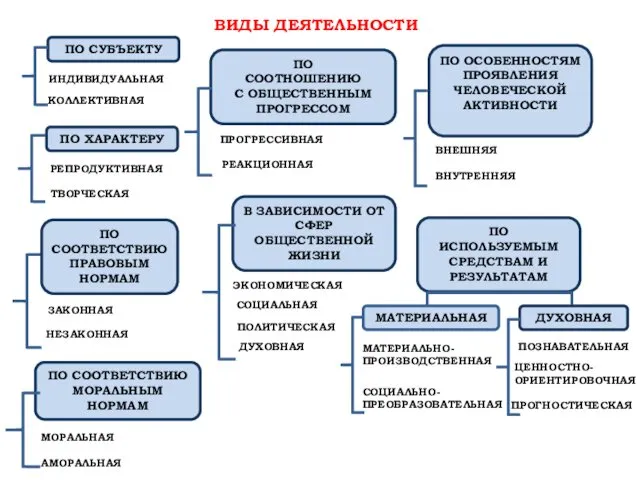 ВИДЫ ДЕЯТЕЛЬНОСТИ ПО СУБЪЕКТУ ИНДИВИДУАЛЬНАЯ КОЛЛЕКТИВНАЯ ПО ХАРАКТЕРУ РЕПРОДУКТИВНАЯ ТВОРЧЕСКАЯ ЗАКОННАЯ