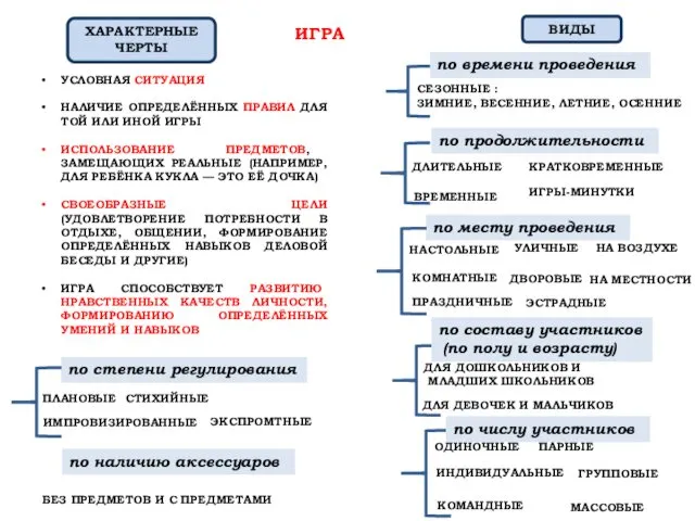 ИГРА ХАРАКТЕРНЫЕ ЧЕРТЫ УСЛОВНАЯ СИТУАЦИЯ НАЛИЧИЕ ОПРЕДЕЛЁННЫХ ПРАВИЛ ДЛЯ ТОЙ ИЛИ