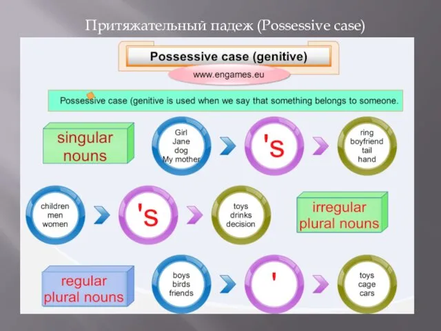 Притяжательный падеж (Possessive case)