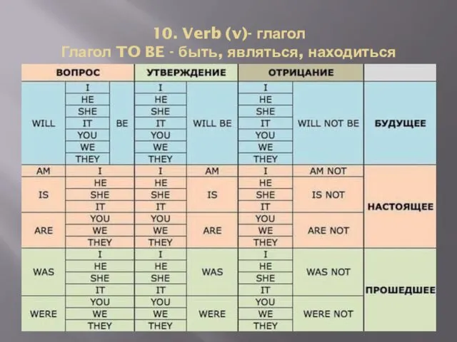 10. Verb (v)- глагол Глагол TO BE - быть, являться, находиться