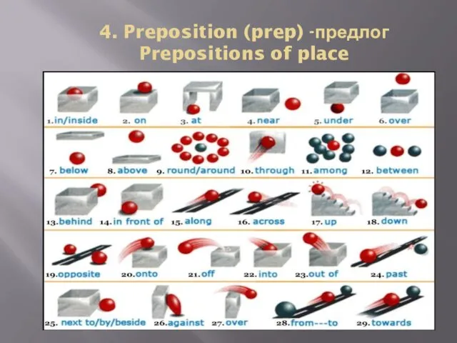 4. Preposition (prep) -предлог Prepositions of place