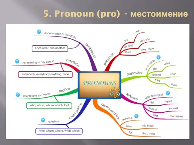 5. Pronoun (pro) - местоимение