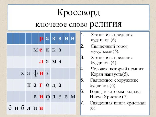 Кроссворд ключевое слово религия Хранитель предания иудаизма (6). Священный город мусульман(5).