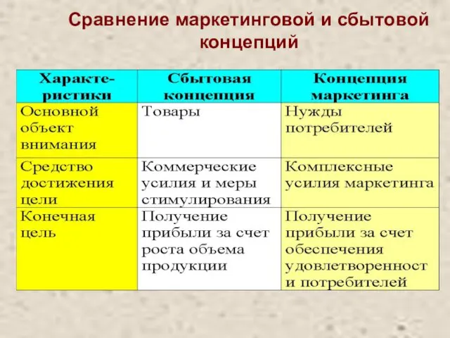 Сравнение маркетинговой и сбытовой концепций