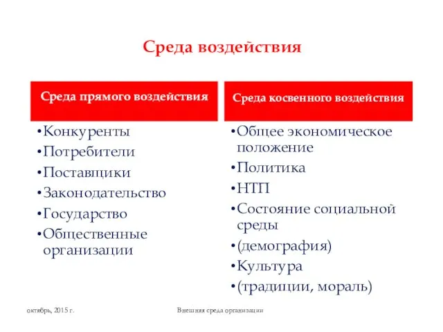 Среда воздействия Среда прямого воздействия Конкуренты Потребители Поставщики Законодательство Государство Общественные