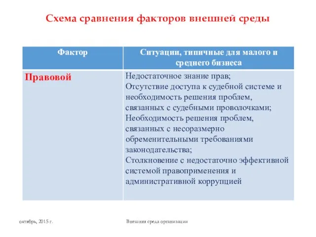 Схема сравнения факторов внешней среды Внешняя среда организации октябрь, 2015 г.