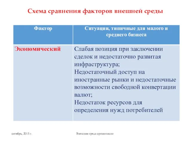 Схема сравнения факторов внешней среды Внешняя среда организации октябрь, 2015 г.