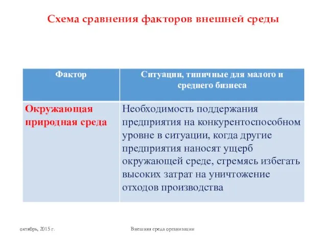 Схема сравнения факторов внешней среды Внешняя среда организации октябрь, 2015 г.