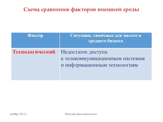 Схема сравнения факторов внешней среды Внешняя среда организации октябрь, 2015 г.