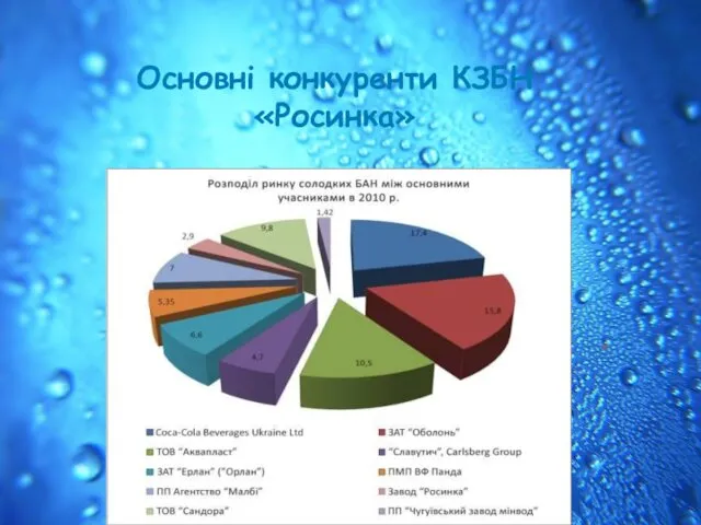 . Основні конкуренти КЗБН «Росинка»