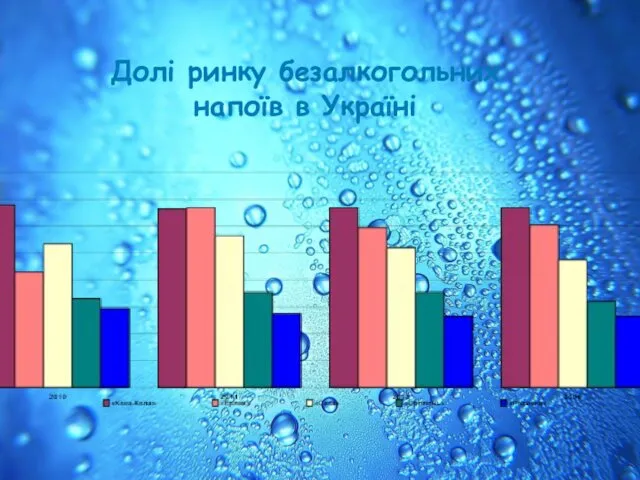 . Долі ринку безалкогольних напоїв в Україні