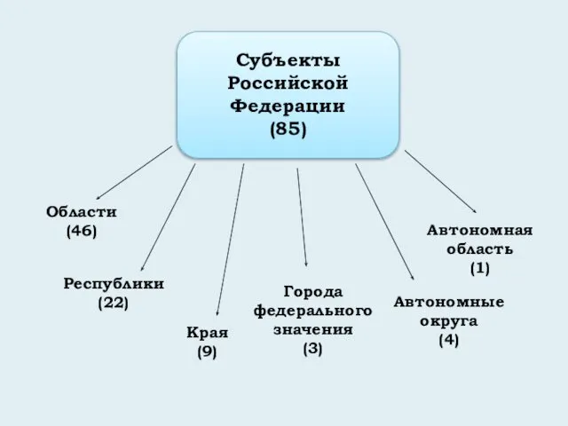 Субъекты Российской Федерации (85) Области (46) Республики (22) Края (9) Города