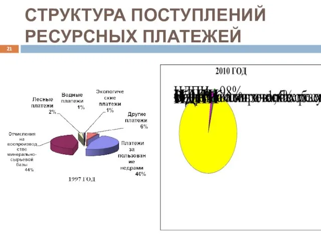 СТРУКТУРА ПОСТУПЛЕНИЙ РЕСУРСНЫХ ПЛАТЕЖЕЙ