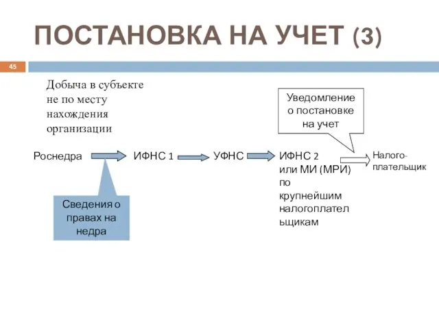 ПОСТАНОВКА НА УЧЕТ (3) Роснедра ИФНС 1 ИФНС 2 или МИ