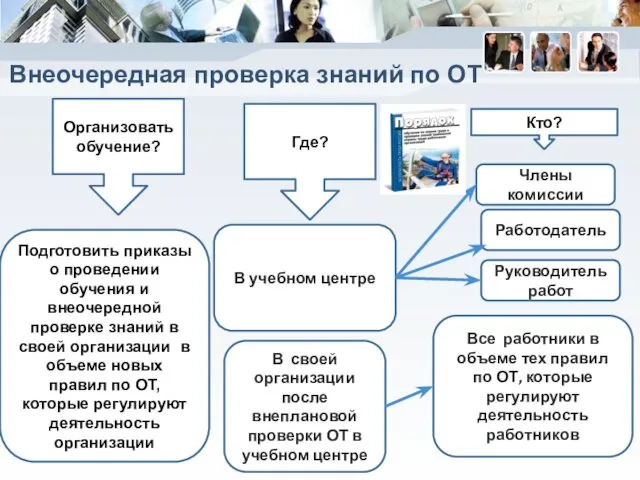 Внеочередная проверка знаний по ОТ Организовать обучение? Подготовить приказы о проведении