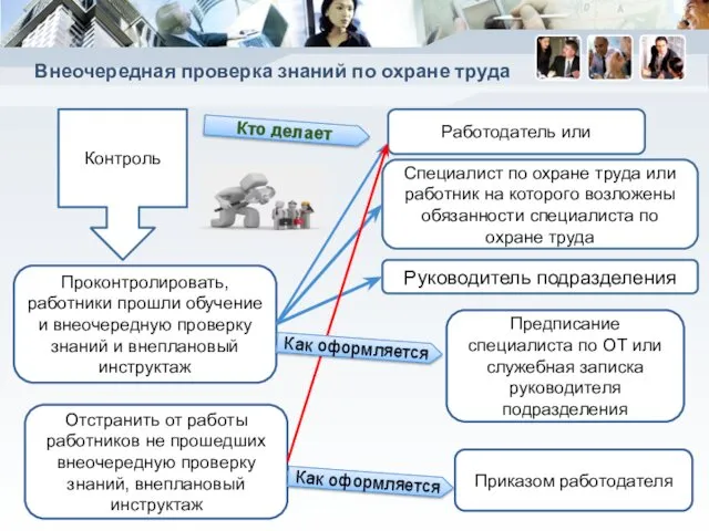 Внеочередная проверка знаний по охране труда Контроль Проконтролировать, работники прошли обучение