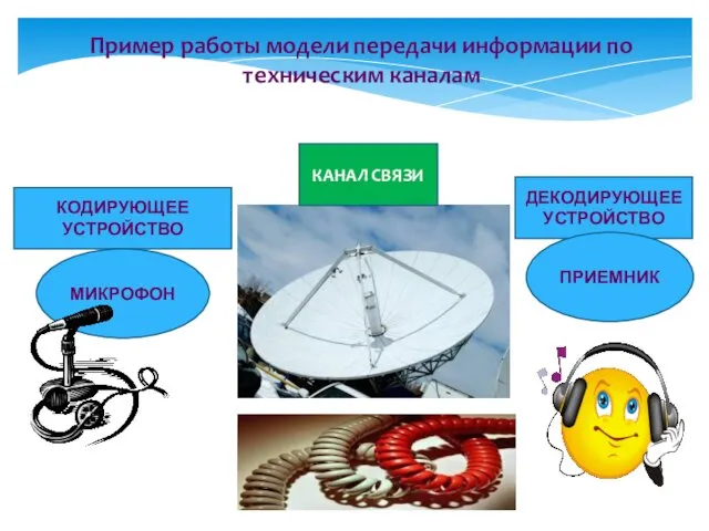 Пример работы модели передачи информации по техническим каналам КОДИРУЮЩЕЕ УСТРОЙСТВО МИКРОФОН КАНАЛ СВЯЗИ ДЕКОДИРУЮЩЕЕ УСТРОЙСТВО ПРИЕМНИК