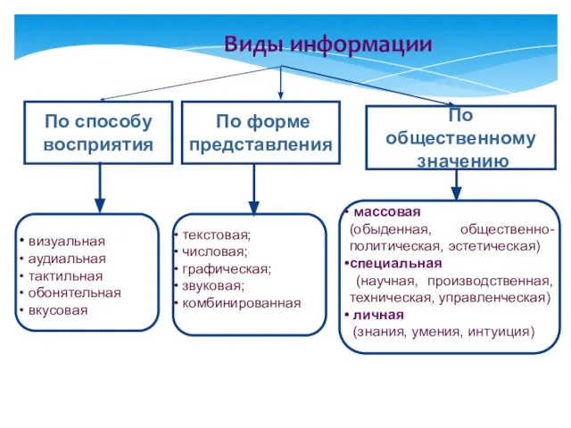 Виды информации По способу восприятия По форме представления По общественному значению