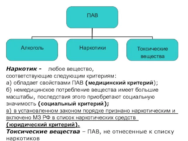 ПАВ Алкоголь Наркотики Токсические вещества Наркотик - любое вещество, соответствующие следующим