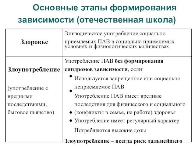 Основные этапы формирования зависимости (отечественная школа) Употребление ПАВ без формирования синдромов