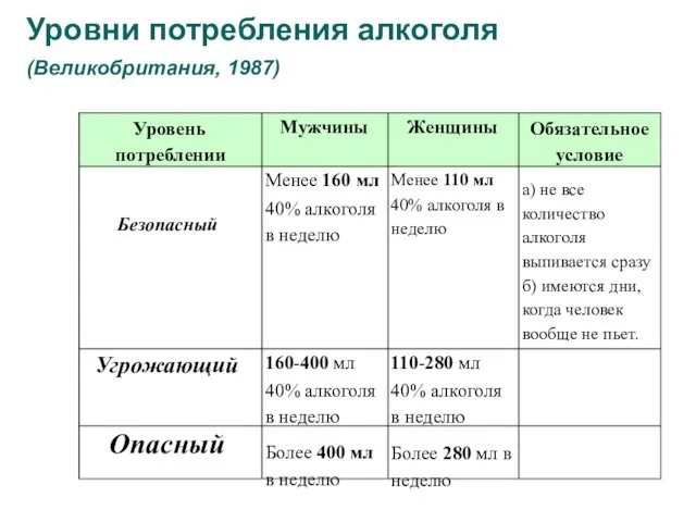 Уровни потребления алкоголя (Великобритания, 1987) 110-280 мл 40% алкоголя в неделю