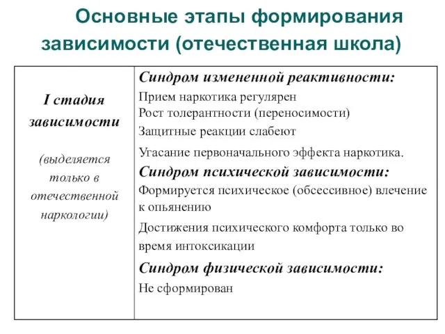 Основные этапы формирования зависимости (отечественная школа) Синдром измененной реактивности: Прием наркотика