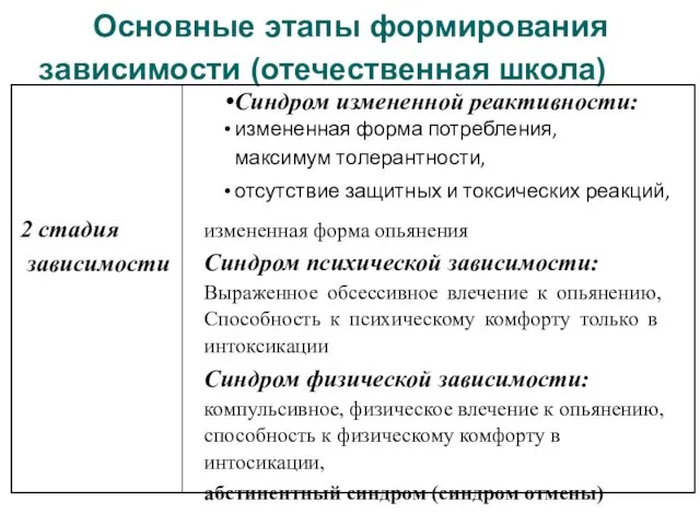 Основные этапы формирования зависимости (отечественная школа) Синдром измененной реактивности: измененная форма