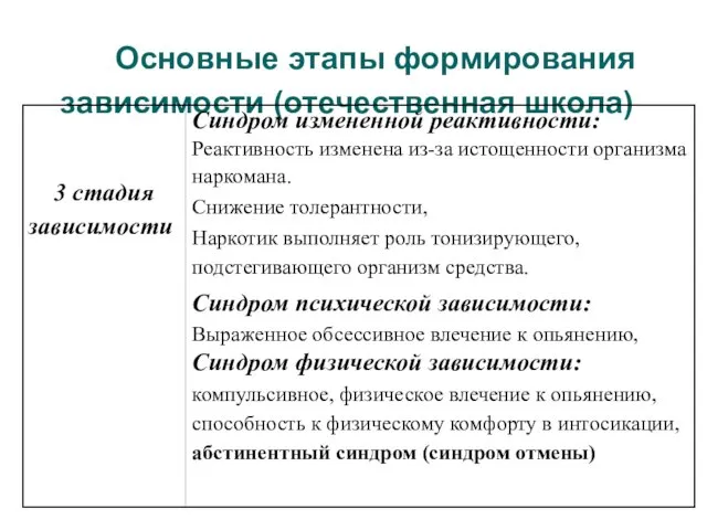 Основные этапы формирования зависимости (отечественная школа) Синдром измененной реактивности: Реактивность изменена