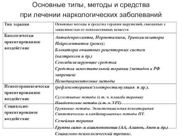 Основные типы, методы и средства при лечении наркологических заболеваний Основные методы