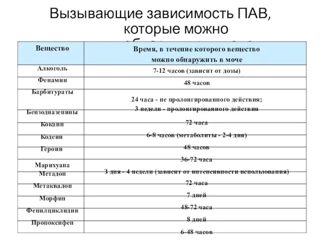 Вызывающие зависимость ПАВ, которые можно обнаружить в моче Время, в течение