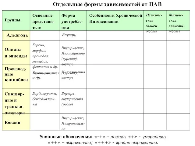 Отдельные формы зависимостей от ПАВ Внутривенно, Интраназаль- но Снотвор- ные и