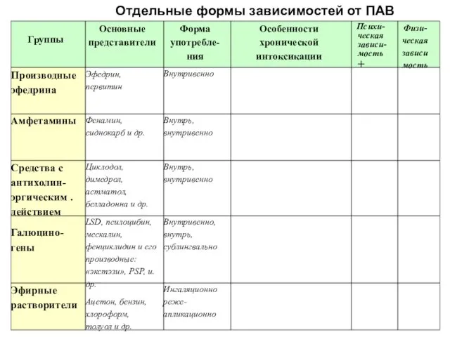 Физи- ческая зависи мость Психи- ческая зависи- мость+ Внутривенно Эфедрин, первитин