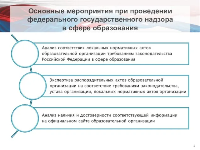 Основные мероприятия при проведении федерального государственного надзора в сфере образования