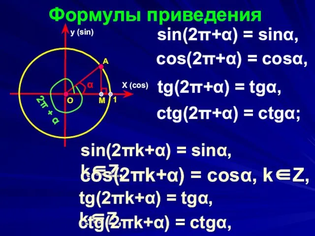 Формулы приведения sin(2π+α) = sinα, X (cos) y (sin) α O