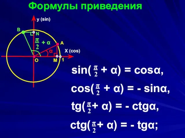 Формулы приведения sin( + α) = cosα, X (cos) y (sin)