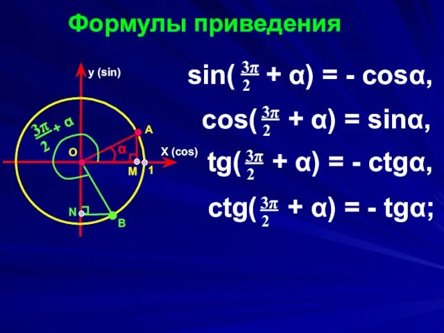 Формулы приведения X (cos) y (sin) α O А М В