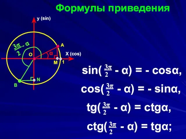 Формулы приведения X (cos) y (sin) α O А М В