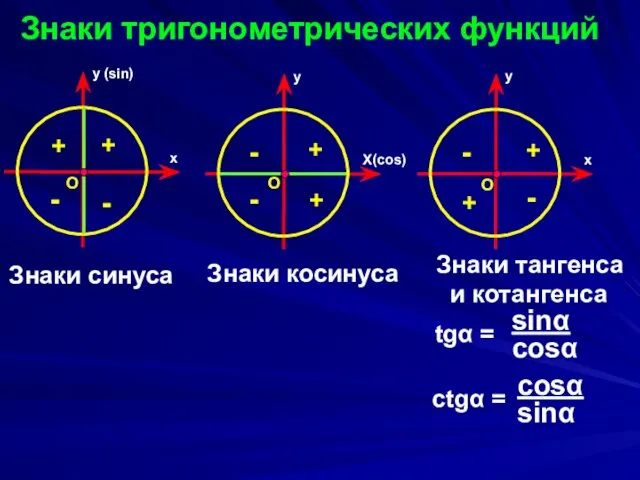 Знаки тригонометрических функций х y (sin) O Х(cos) y O х