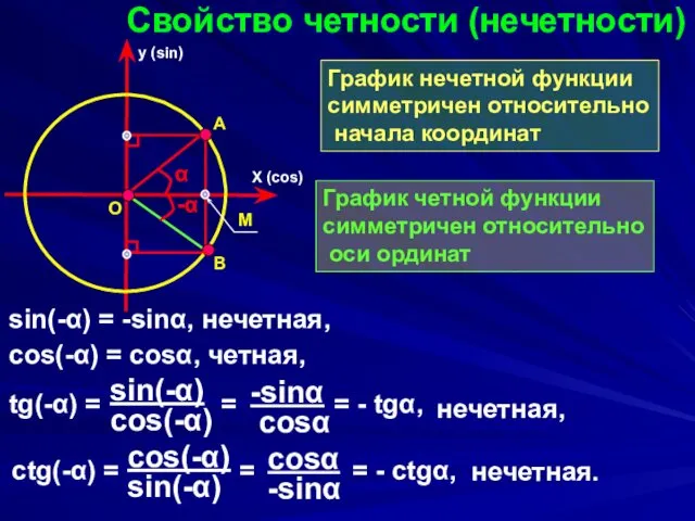 Свойство четности (нечетности) sin(-α) = -sinα, нечетная, X (cos) y (sin)