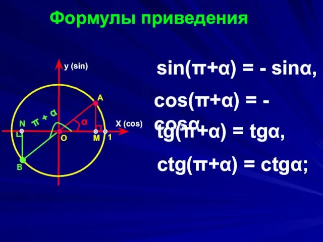 Формулы приведения sin(π+α) = - sinα, X (cos) y (sin) α