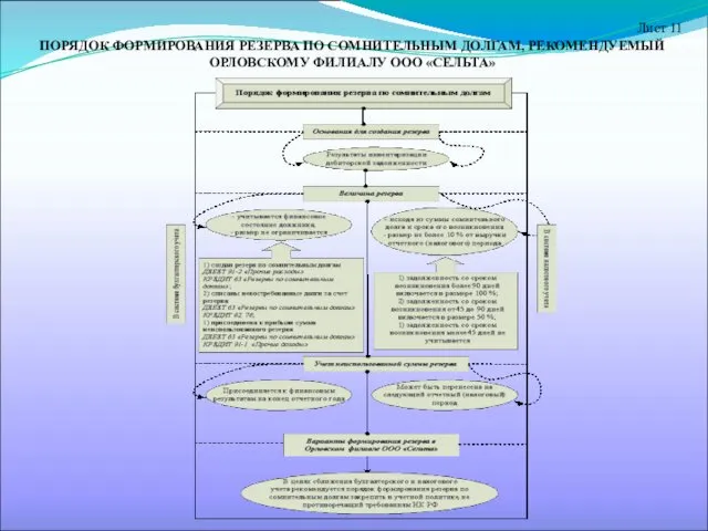 ПОРЯДОК ФОРМИРОВАНИЯ РЕЗЕРВА ПО СОМНИТЕЛЬНЫМ ДОЛГАМ, РЕКОМЕНДУЕМЫЙ ОРЛОВСКОМУ ФИЛИАЛУ ООО «СЕЛЬТА» Лист 11