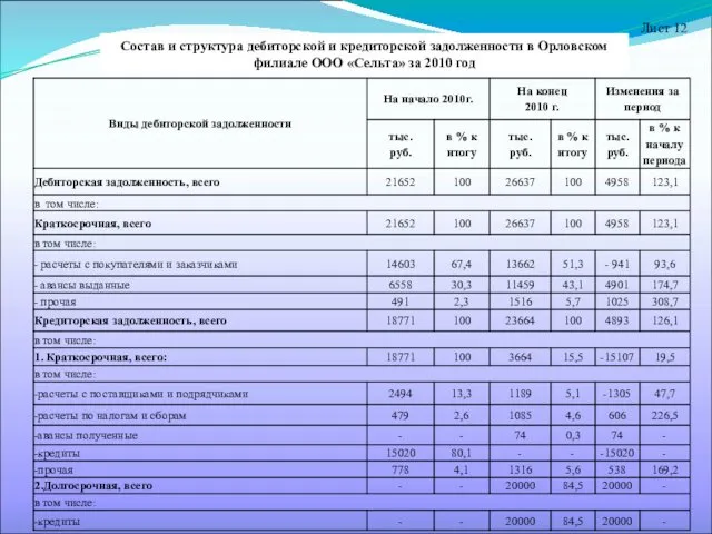 Состав и структура дебиторской и кредиторской задолженности в Орловском филиале ООО