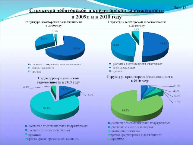 Структура дебиторской и кредиторской задолженности в 2009г. и в 2010 году Лист 13