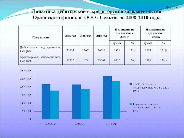 Динамика дебиторской и кредиторской задолженностей Орловского филиала ООО «Сельта» за 2008-2010 годы Лист 14