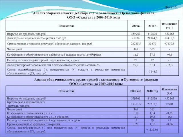 Анализ оборачиваемости кредиторской задолженности Орловского филиала ООО «Сельта» за 2009-2010 годы